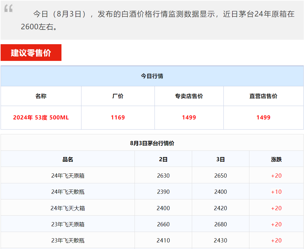 今日茅臺(tái)價(jià)格2024.8.3 飛天暴漲！(圖1)