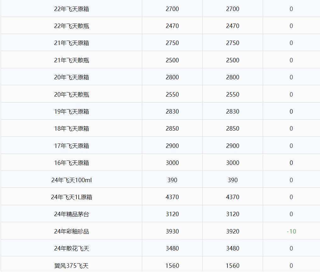 今日茅臺(tái)價(jià)格2024.8.3 飛天暴漲！(圖2)