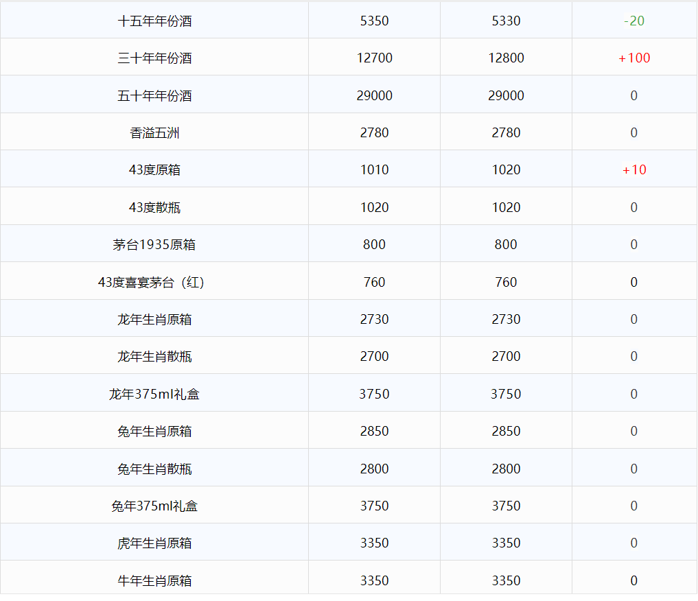 今日茅臺(tái)價(jià)格2024.8.3 飛天暴漲！(圖3)