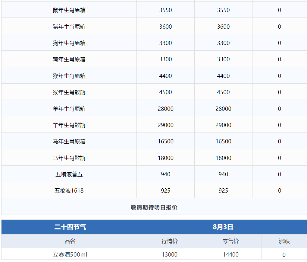 今日茅臺(tái)價(jià)格2024.8.3 飛天暴漲！(圖4)