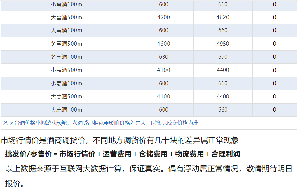 今日茅臺(tái)價(jià)格2024.8.3 飛天暴漲！(圖7)