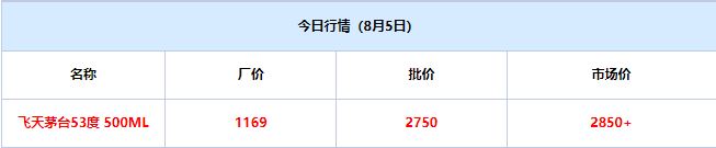 今日茅臺價(jià)格2024.8.5 飛天暴漲！飛天茅臺價(jià)格暴漲至2800元，部分地區(qū)已斷貨！(圖1)