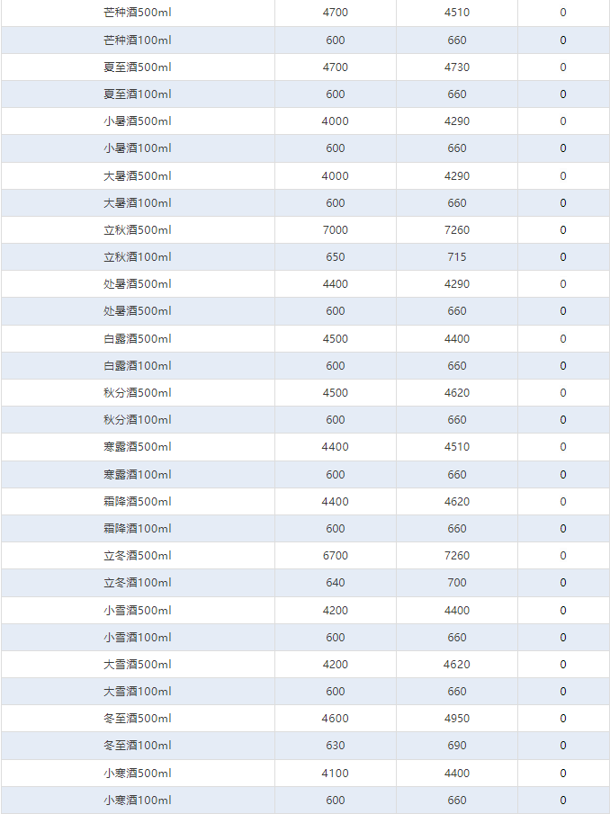 今日茅臺價(jià)格2024.8.5 飛天暴漲！飛天茅臺價(jià)格暴漲至2800元，部分地區(qū)已斷貨！(圖5)