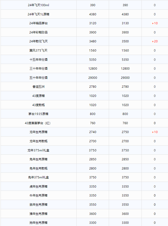 今日茅臺價(jià)格2024.8.5 飛天暴漲！飛天茅臺價(jià)格暴漲至2800元，部分地區(qū)已斷貨！(圖3)