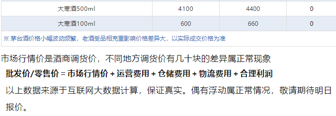 今日茅臺價(jià)格2024.8.5 飛天暴漲！飛天茅臺價(jià)格暴漲至2800元，部分地區(qū)已斷貨！(圖6)