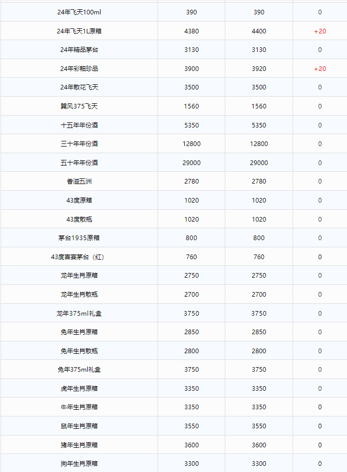 今日茅臺(tái)價(jià)格2024.8.6 飛天大漲！(圖2)