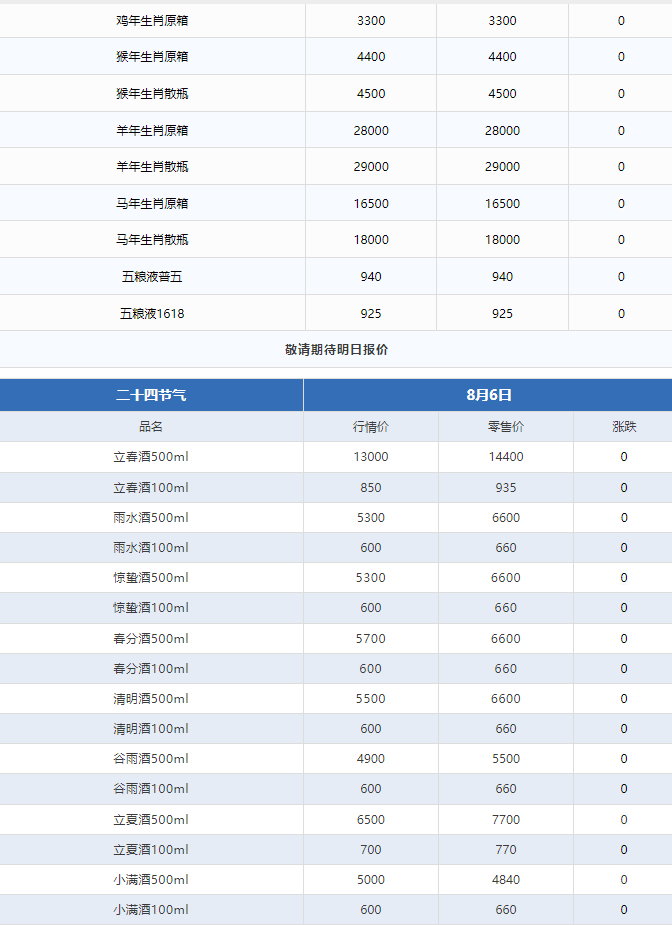 今日茅臺(tái)價(jià)格2024.8.6 飛天大漲！(圖3)