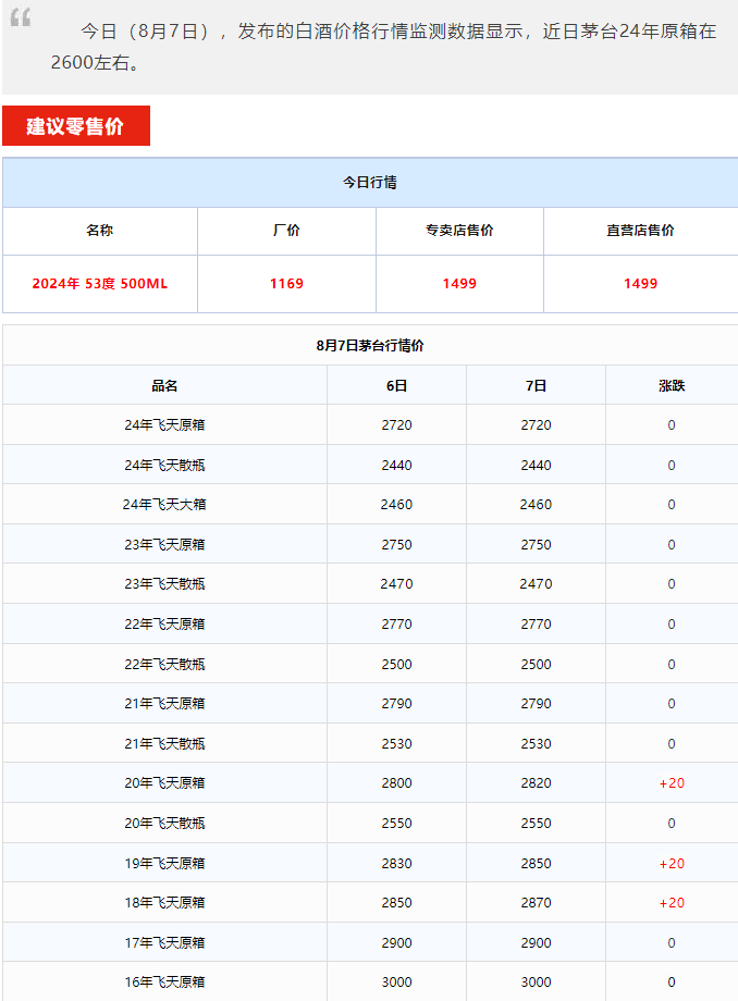 今日茅臺(tái)價(jià)格2024.8.7 貨源緊張 全線(xiàn)上漲！(圖2)