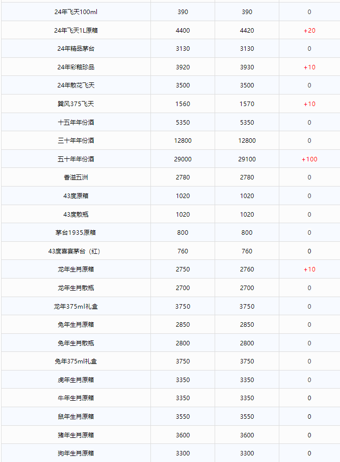 今日茅臺(tái)價(jià)格2024.8.7 貨源緊張 全線(xiàn)上漲！(圖3)