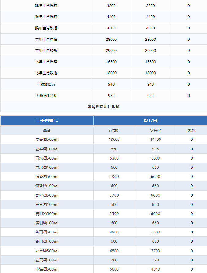 今日茅臺(tái)價(jià)格2024.8.7 貨源緊張 全線(xiàn)上漲！(圖4)