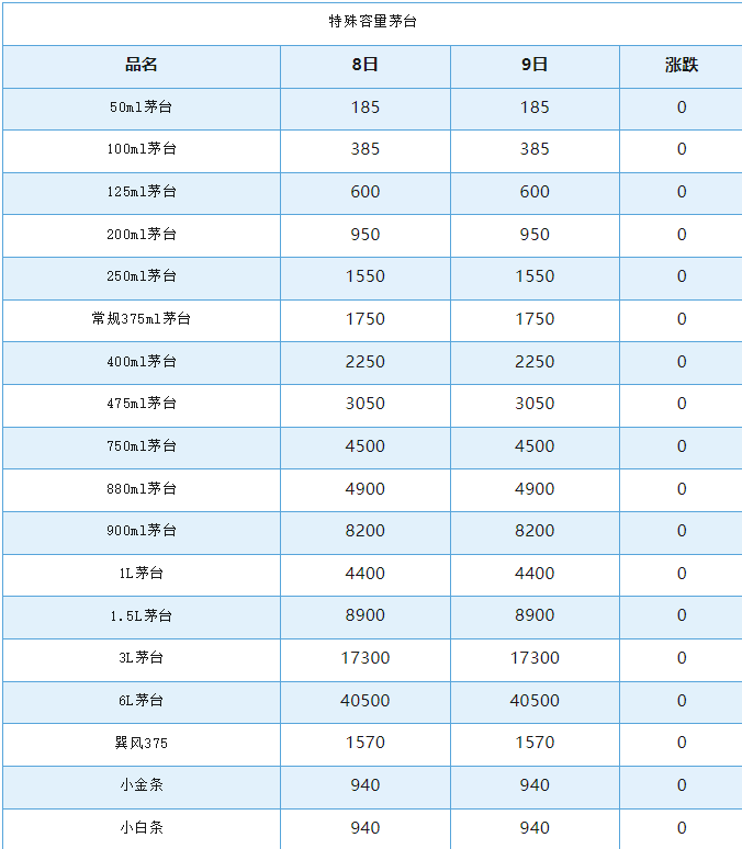 今日茅臺價格2024.8.9 飛天下跌?。ū酒诤┡_節(jié)氣酒和特殊容量茅臺價格）(圖5)