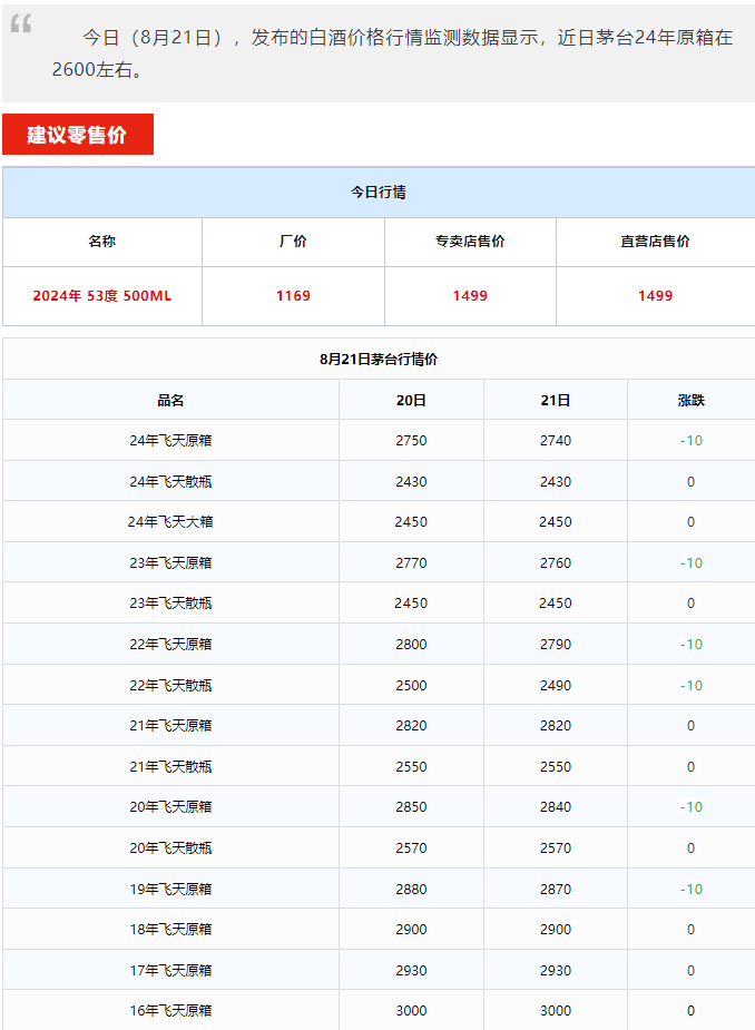 今日茅臺價格2024.8.21 飛天持續(xù)下跌！(圖1)