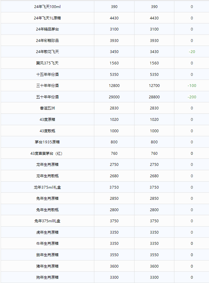 今日茅臺價格2024.8.21 飛天持續(xù)下跌！(圖2)