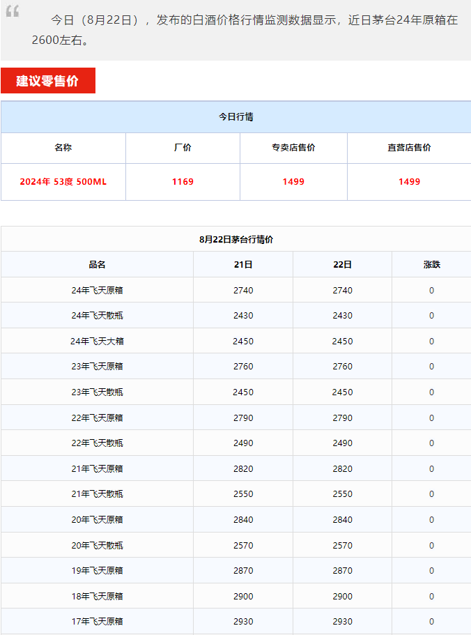 image.png 今日茅臺價格2024.8.22 飛天價格穩(wěn)定 茅臺年份酒小幅波動(圖1)