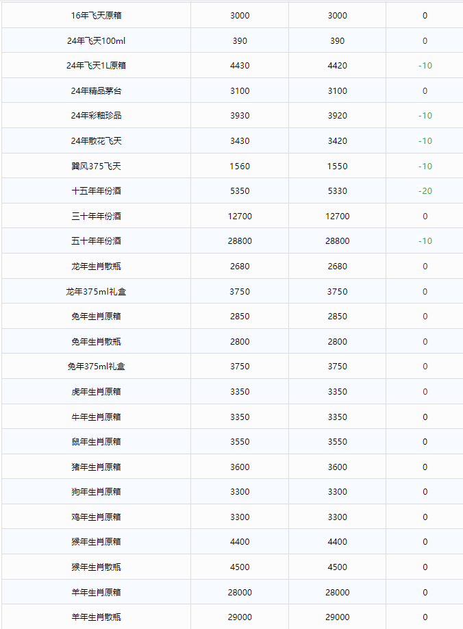 image.png 今日茅臺價格2024.8.22 飛天價格穩(wěn)定 茅臺年份酒小幅波動(圖2)
