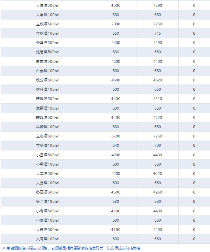 image.png 今日茅臺價格2024.8.22 飛天價格穩(wěn)定 茅臺年份酒小幅波動(圖4)