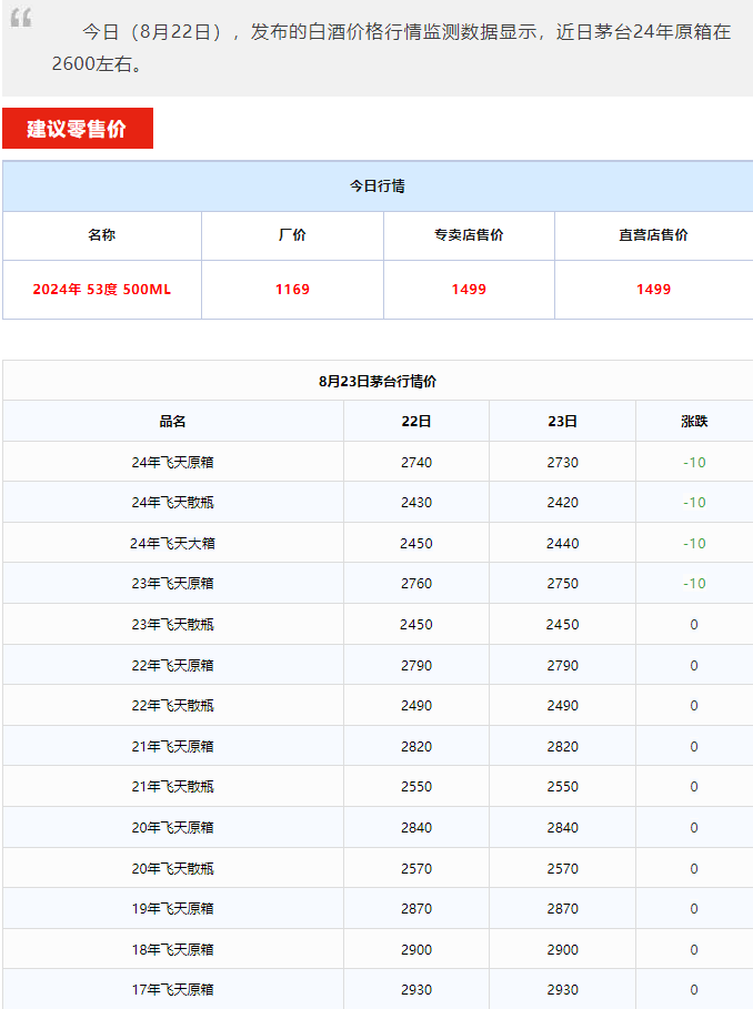 今日茅臺(tái)價(jià)格2024.8.22 飛天下跌！(圖1)