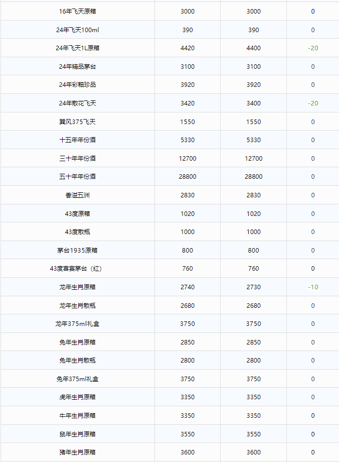 今日茅臺(tái)價(jià)格2024.8.22 飛天下跌！(圖2)