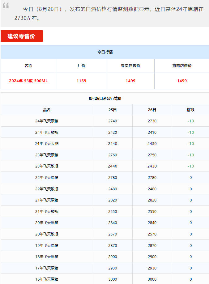 今日茅臺(tái)價(jià)格2024.8.26 全線下跌！(圖1)
