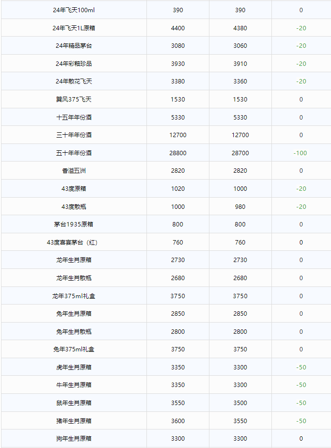 今日茅臺(tái)價(jià)格2024.8.26 全線下跌！(圖2)