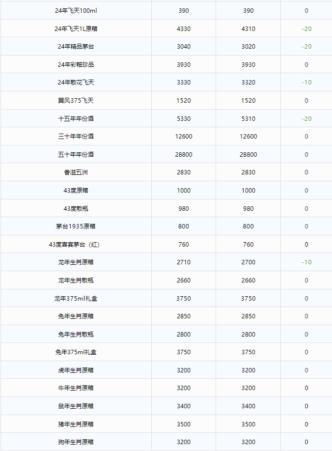 今日茅臺(tái)價(jià)格2024.9.2 全線暴跌！(圖3)