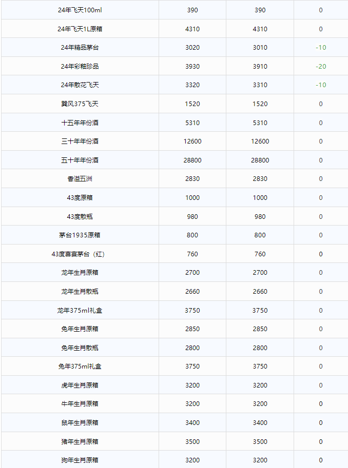 今日茅臺(tái)價(jià)格2024.9.3 飛天持續(xù)下跌！(圖3)