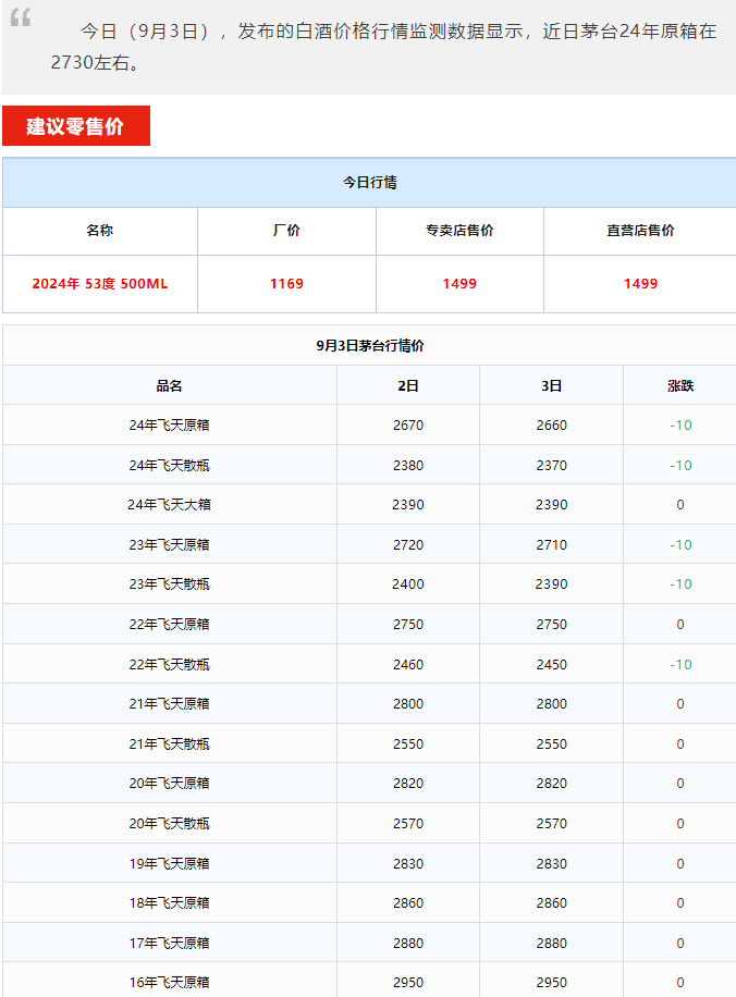 今日茅臺(tái)價(jià)格2024.9.3 飛天持續(xù)下跌！(圖2)