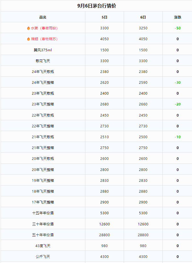 今日茅臺價格2024.9.6 原件飛天下跌（本期含茅臺節(jié)氣酒、飛天紅膠帽和透明膜時期、鐵蓋、地方、三大和特殊容量茅臺價格）(圖2)