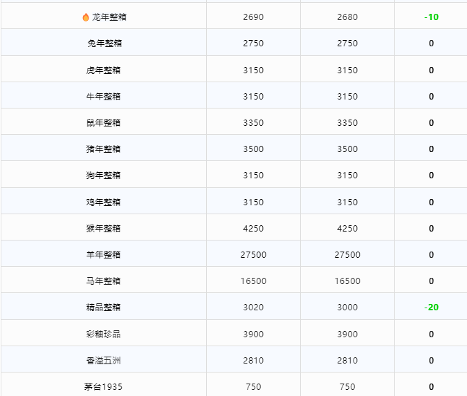 今日茅臺價格2024.9.6 原件飛天下跌（本期含茅臺節(jié)氣酒、飛天紅膠帽和透明膜時期、鐵蓋、地方、三大和特殊容量茅臺價格）(圖3)