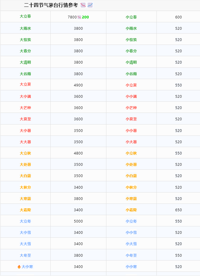 今日茅臺價格2024.9.6 原件飛天下跌（本期含茅臺節(jié)氣酒、飛天紅膠帽和透明膜時期、鐵蓋、地方、三大和特殊容量茅臺價格）(圖4)