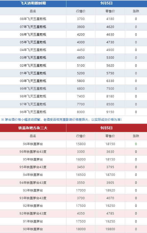 今日茅臺價格2024.9.6 原件飛天下跌（本期含茅臺節(jié)氣酒、飛天紅膠帽和透明膜時期、鐵蓋、地方、三大和特殊容量茅臺價格）(圖6)
