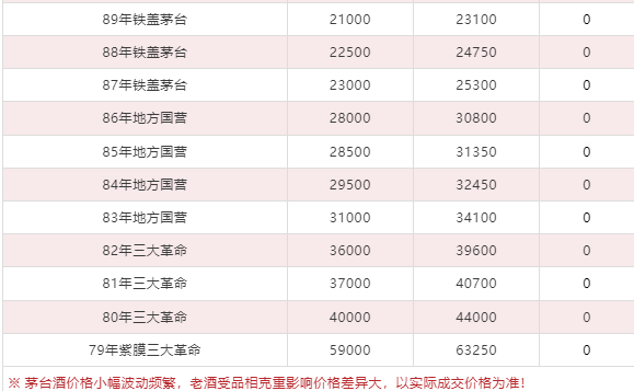 今日茅臺價格2024.9.6 原件飛天下跌（本期含茅臺節(jié)氣酒、飛天紅膠帽和透明膜時期、鐵蓋、地方、三大和特殊容量茅臺價格）(圖7)