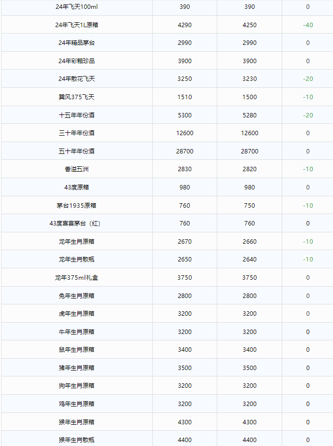 今日茅臺價格2024.9.9 全線下跌！(圖2)