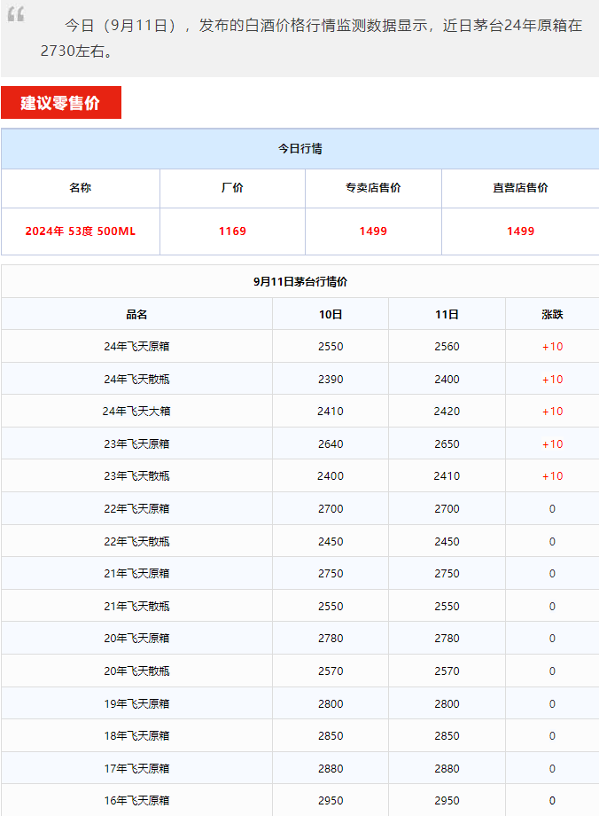 今日茅臺價(jià)格2024.9.11 飛天持續(xù)上漲！(圖1)