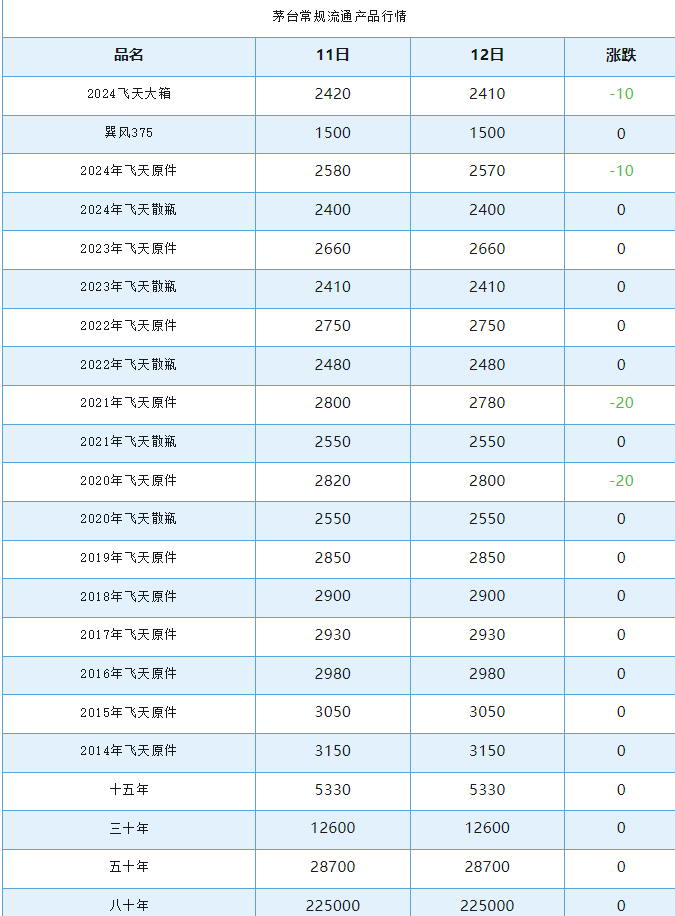 今日茅臺(tái)價(jià)格2024.9.12 飛天下跌(圖1) 今日茅臺(tái)價(jià)格2024.9.12 飛天下跌(圖1)