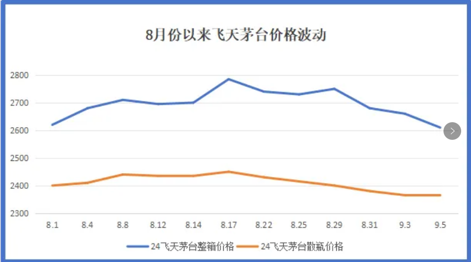 中秋將至，茅臺價格為何持續(xù)大跌？(圖1)
