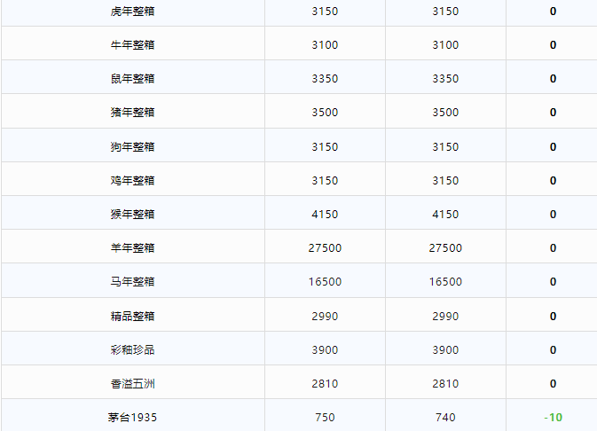 今日茅臺(tái)價(jià)格2024.9.13 飛天下跌（本期含茅臺(tái)節(jié)氣酒、飛天紅膠帽和透明膜時(shí)期、鐵蓋、地方、三大和特殊容量茅臺(tái)價(jià)格）(圖3)