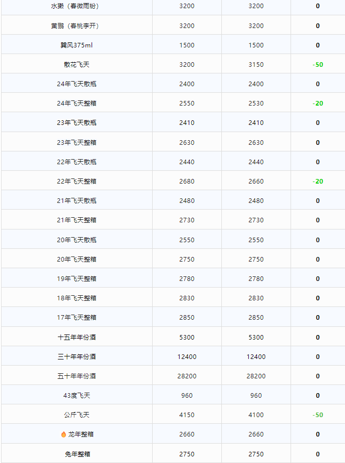今日茅臺(tái)價(jià)格2024.9.13 飛天下跌（本期含茅臺(tái)節(jié)氣酒、飛天紅膠帽和透明膜時(shí)期、鐵蓋、地方、三大和特殊容量茅臺(tái)價(jià)格）(圖2)