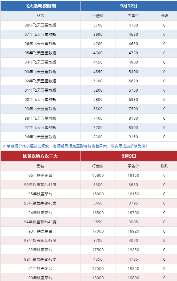 今日茅臺(tái)價(jià)格2024.9.13 飛天下跌（本期含茅臺(tái)節(jié)氣酒、飛天紅膠帽和透明膜時(shí)期、鐵蓋、地方、三大和特殊容量茅臺(tái)價(jià)格）(圖6)