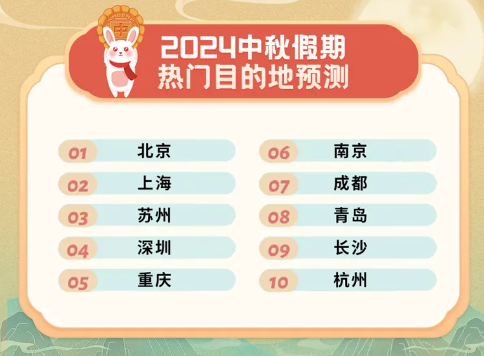 “請(qǐng)3休8”中秋假期長過國慶:國內(nèi)游熱度同比超100%(圖3) “請(qǐng)3休8”中秋假期長過國慶:國內(nèi)游熱度同比超100%(圖3)