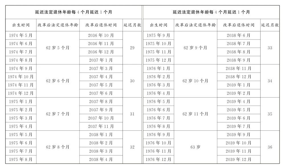 關(guān)于延遲退休，全文公布！(圖4)