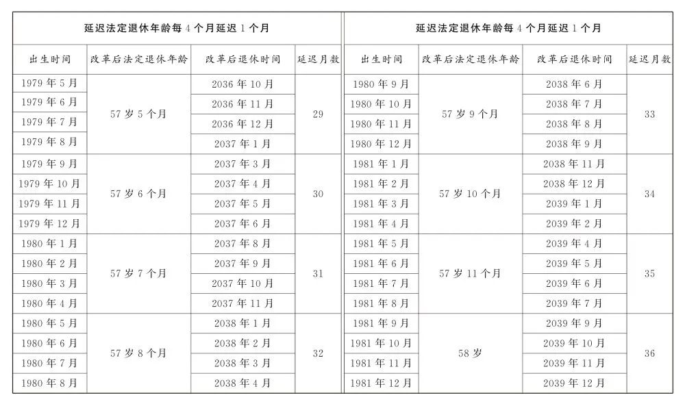 關(guān)于延遲退休，全文公布！(圖8)