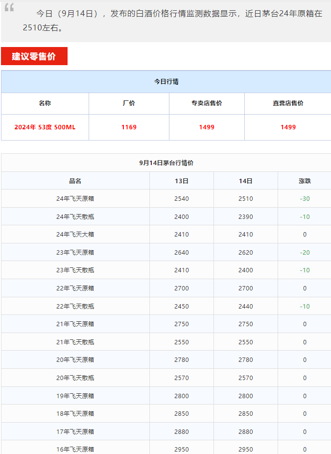 今日茅臺(tái)價(jià)格2024.9.14 飛天下跌(圖1) 今日茅臺(tái)價(jià)格2024.9.14 飛天下跌(圖1)