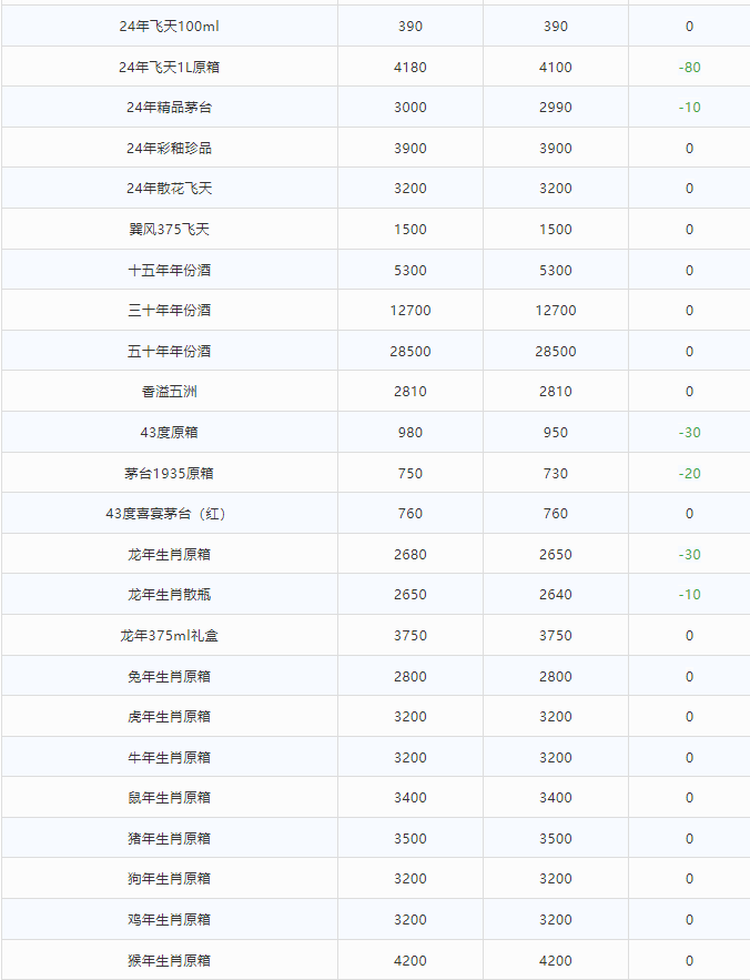 今日茅臺(tái)價(jià)格2024.9.14 飛天下跌(圖2) 今日茅臺(tái)價(jià)格2024.9.14 飛天下跌(圖2)
