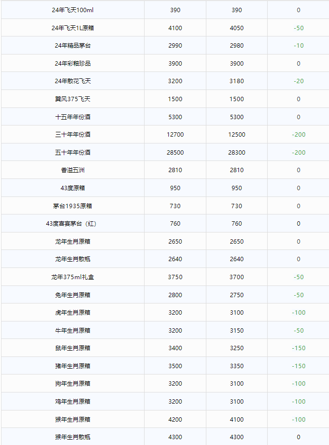 今日茅臺價格2024.9.15 飛天下跌(圖2) 今日茅臺價格2024.9.15 飛天下跌(圖2)