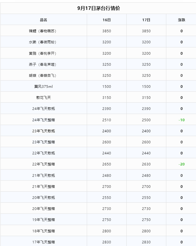 今日茅臺(tái)價(jià)格2024.9.17 中秋快樂！(圖2)