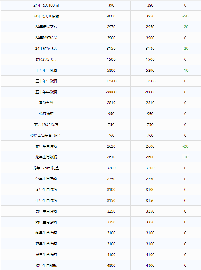 今日茅臺價(jià)格2024.9.20 全線下跌！(圖2)