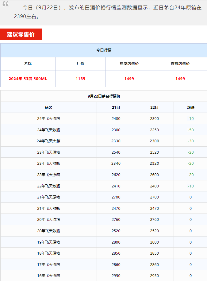 今日茅臺(tái)價(jià)格2024.9.22 飛天暴跌！(圖1)
