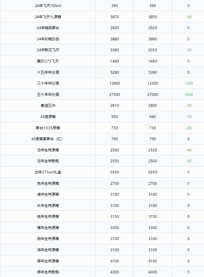 今日茅臺(tái)價(jià)格2024.9.23 飛天暴跌！(圖2)