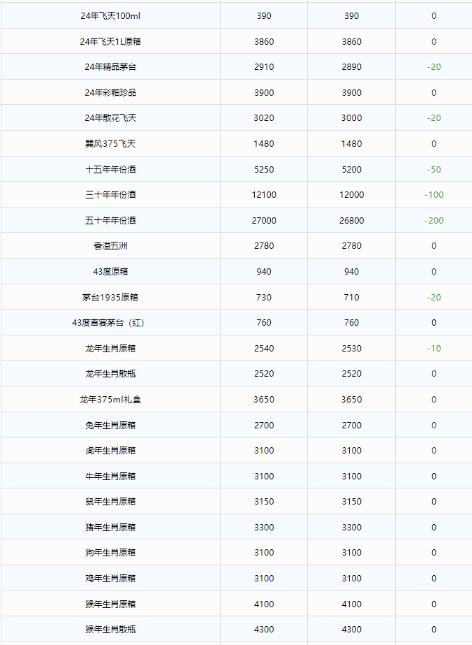 今日茅臺價格2024.9.27 全線大跌！(圖2)